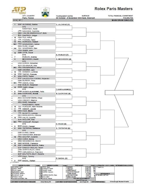 tabellone rolex paris masters|Draws .